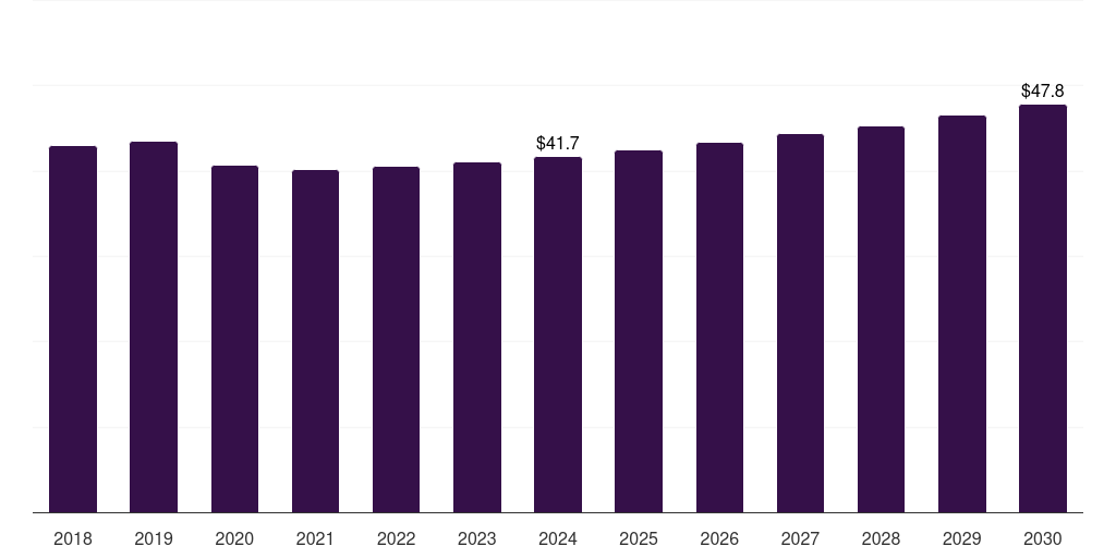 Argentina mobile substation market, 2018-2030 (US$M)