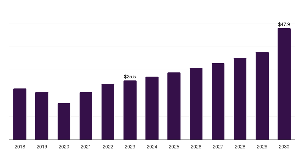 Argentina mri contrast media agents market, 2018-2030 (US$M)