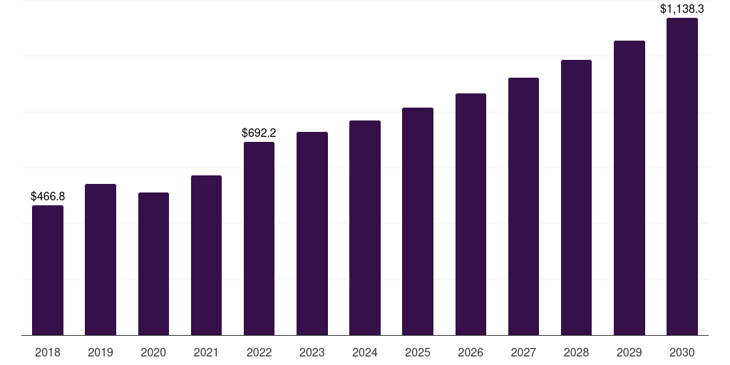 Argentina nitrogen market, 2018-2030 (US$M)