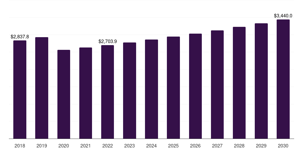 Argentina non sustainable footwear market, 2018-2030 (US$M)