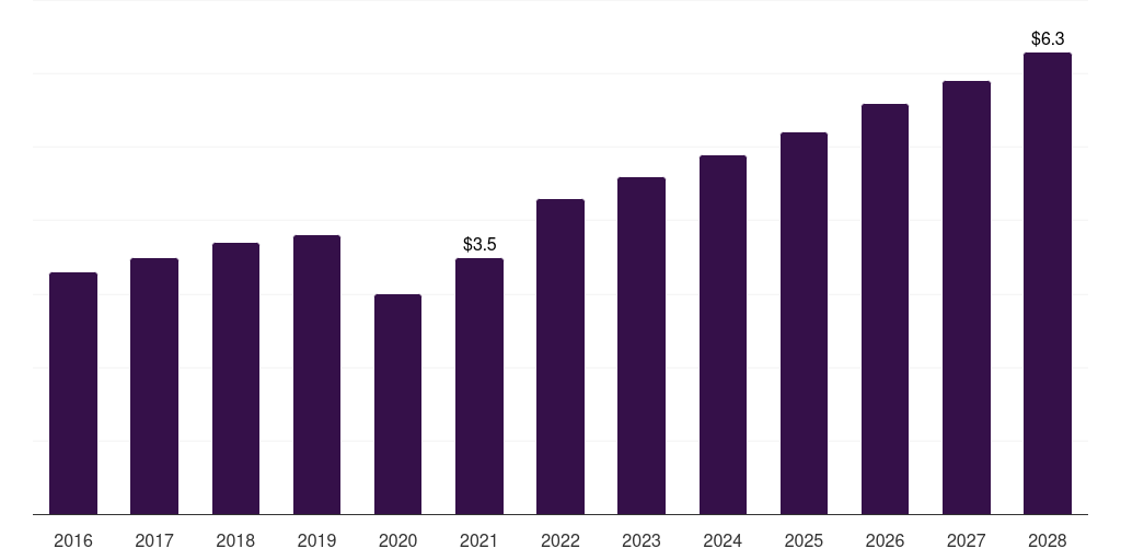 Argentina ophthalmic ultrasound devices market, 2016-2028 (US$M)