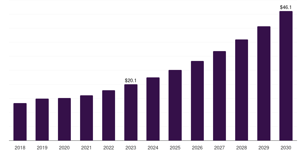 Argentina optical imaging systems market, 2018-2030 (US$M)