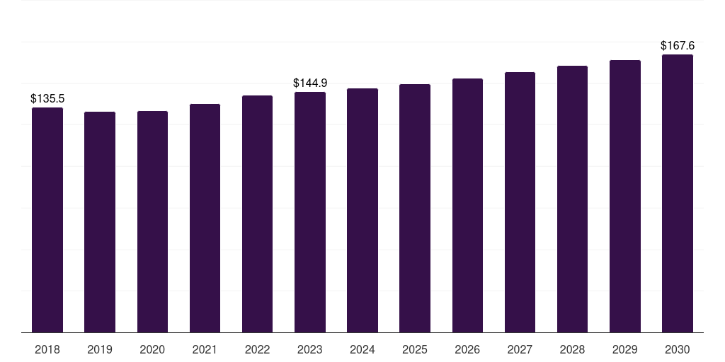 Argentina other cancer diagnostics market, 2018-2030 (US$M)