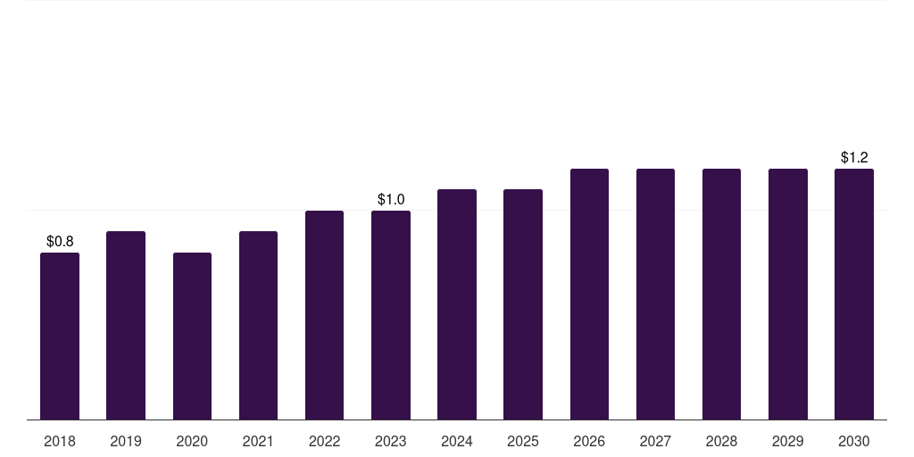 Argentina other source research antibody market, 2018-2030 (US$M)