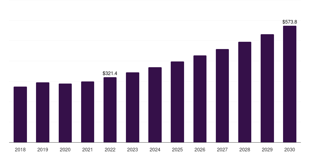 Argentina outpatient rehabilitation centers market, 2018-2030 (US$M)