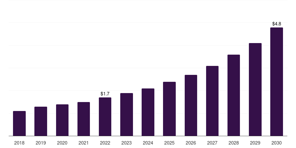 Argentina patient-derived xenograft model market, 2018-2030 (US$M)