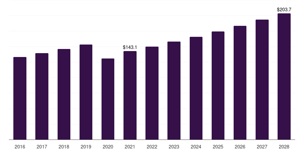Argentina pedriatric dental market, 2016-2028 (US$M)