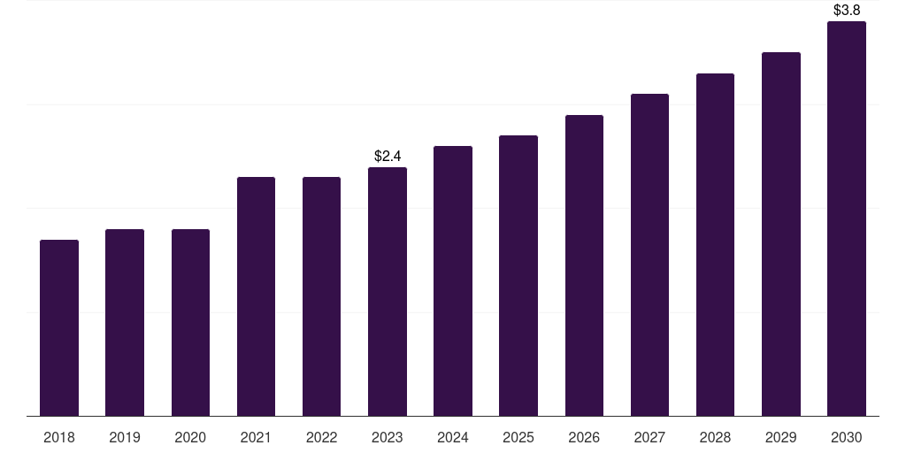Argentina pediatric interventional cardiology market, 2018-2030 (US$M)