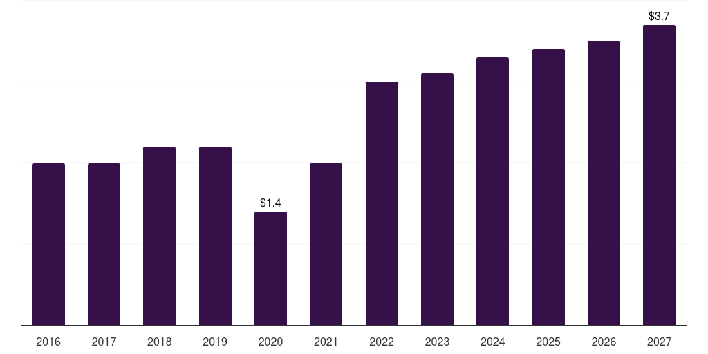 Argentina peridontal scalers & curettes market, 2016-2027 (US$M)
