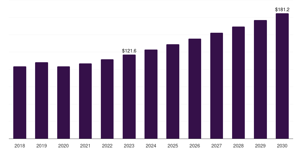 Argentina personal mobility devices market, 2018-2030 (US$M)