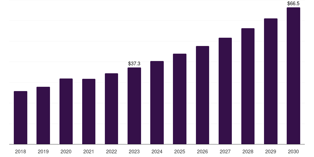 Argentina pharmaceutical cartridges market, 2018-2030 (US$M)