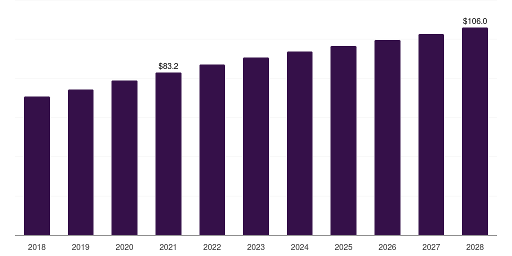Argentina pharmaceutical cleaning validation market, 2018-2028 (US$M)
