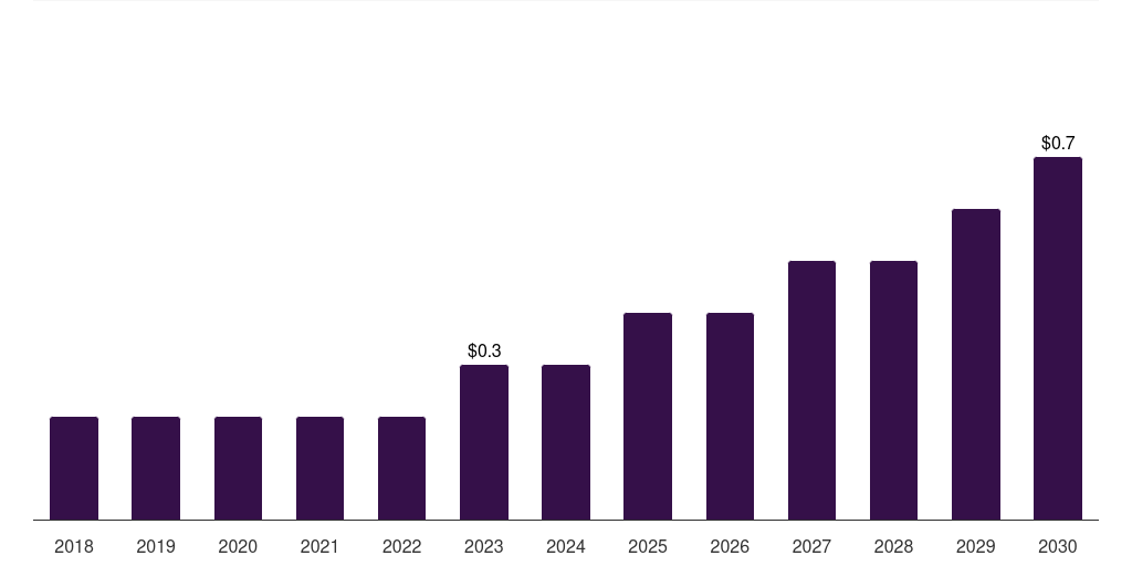 Argentina pharmaceutical collaborative robots market, 2018-2030 (US$M)