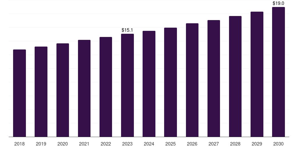 Argentina plant-based excipients market, 2018-2030 (US$M)