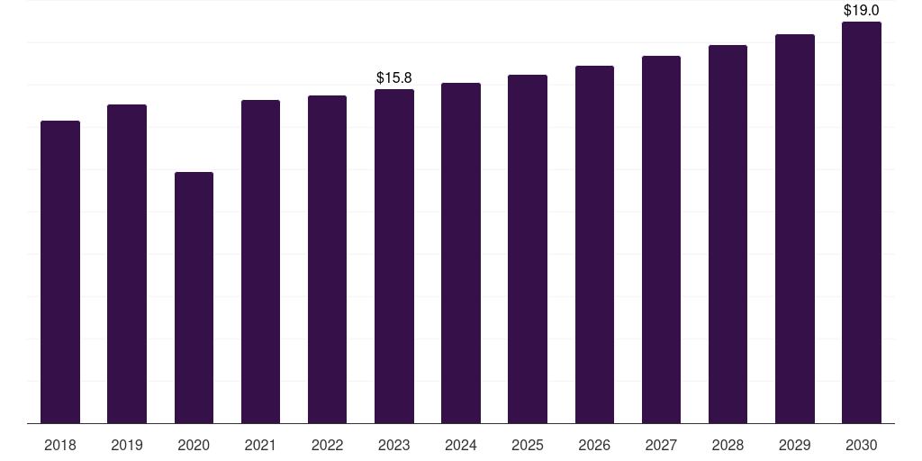 Argentina point-of-care medical imaging market, 2018-2030 (US$M)