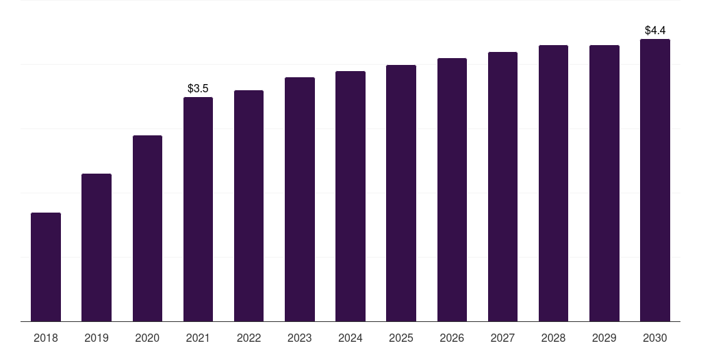 Argentina post-traumatic stress disorder treatment market, 2018-2030 (US$M)