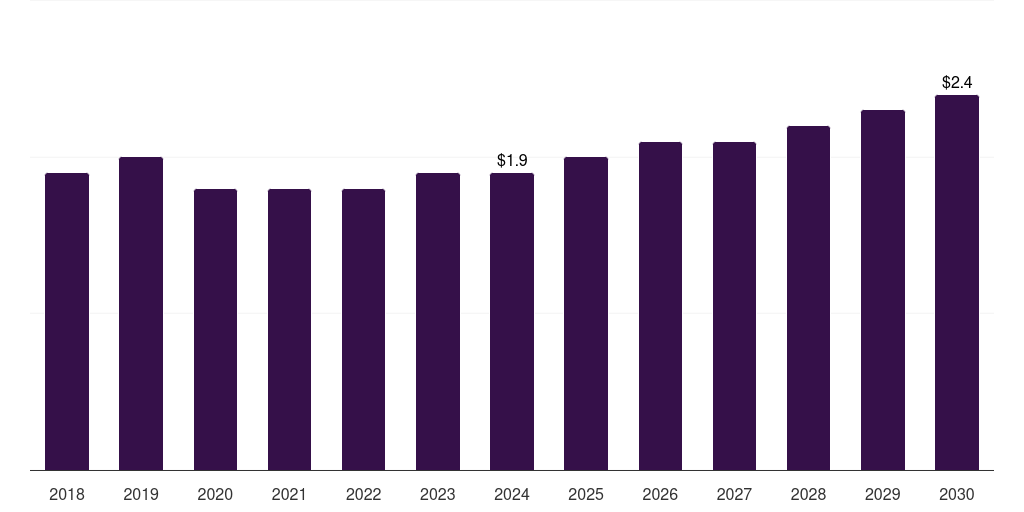 Argentina powder compacting pressers market, 2018-2030 (US$M)