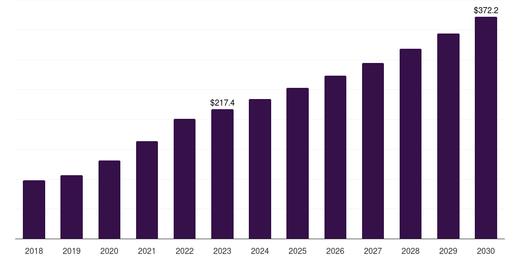 Argentina precision oncology market, 2018-2030 (US$M)