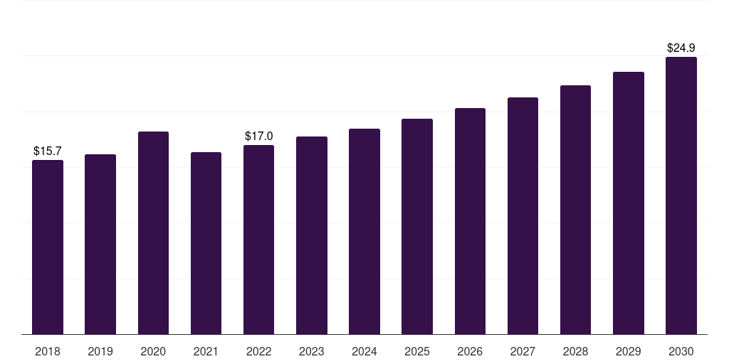 Argentina self monitoring blood glucose devices market, 2018-2030 (US$M)
