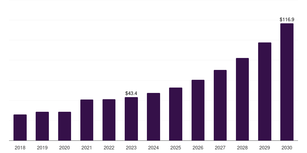 Argentina short-read sequencing market, 2018-2030 (US$M)