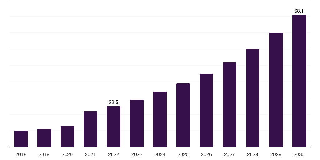 Argentina single-use pump market, 2018-2030 (US$M)