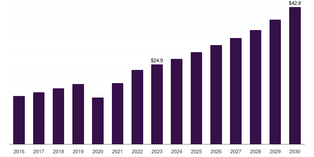 Argentina sinus dilation device market, 2016-2030 (US$M)