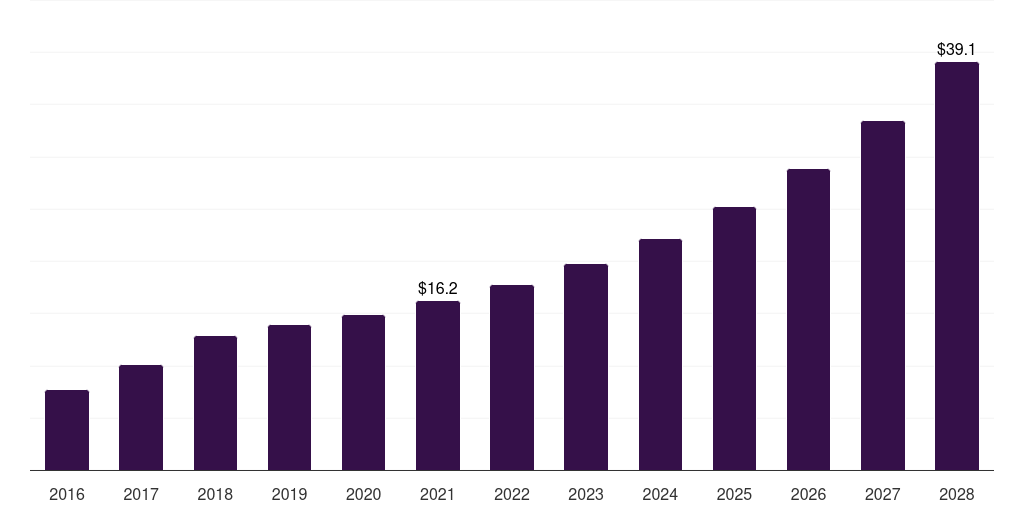 Argentina smart card in healthcare market, 2016-2028 (US$M)