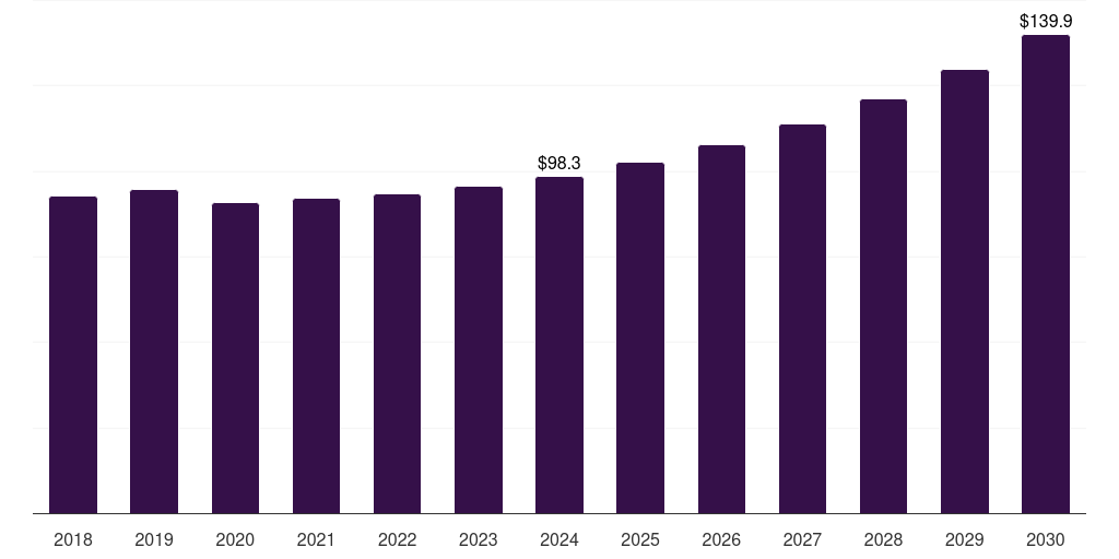 Argentina smart plastics for flexible & wearable electronics market, 2018-2030 (US$M)