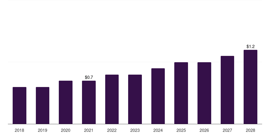 Argentina smart stethoscope market, 2018-2028 (US$M)
