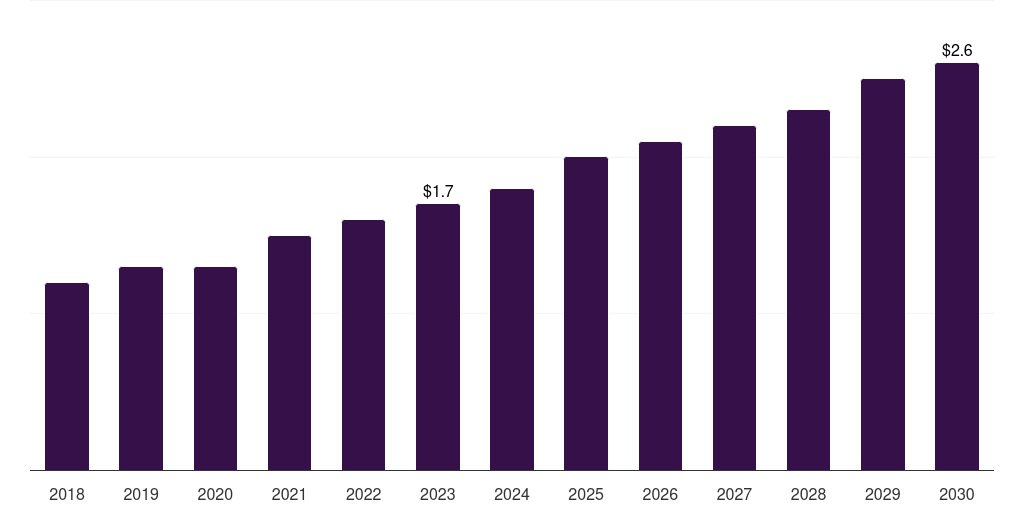 Argentina spatial omics market, 2018-2030 (US$M)