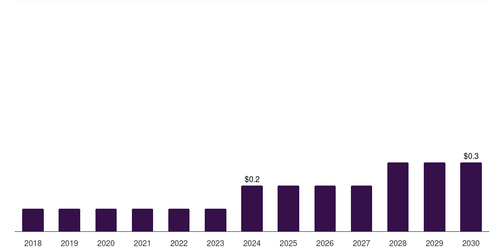 Argentina spatial proteomics market, 2018-2030 (US$M)