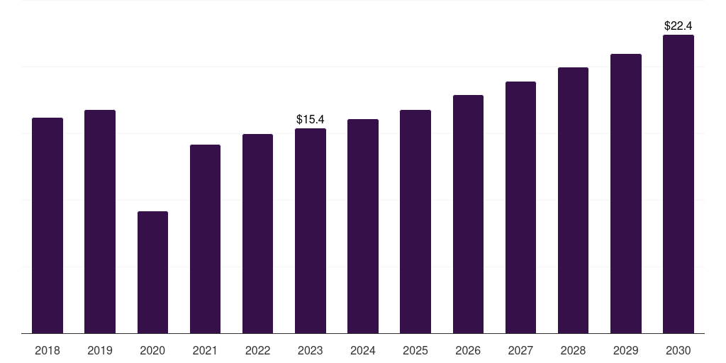 Argentina specialty medical chairs market, 2018-2030 (US$M)