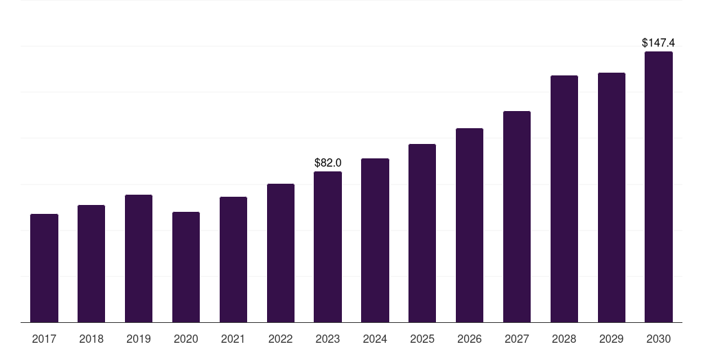 Argentina std diagnostics market, 2017-2030 (US$M)
