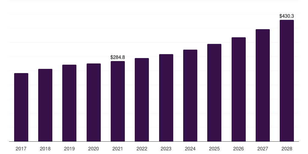 Argentina suitcase and briefcase market, 2017-2028 (US$M)