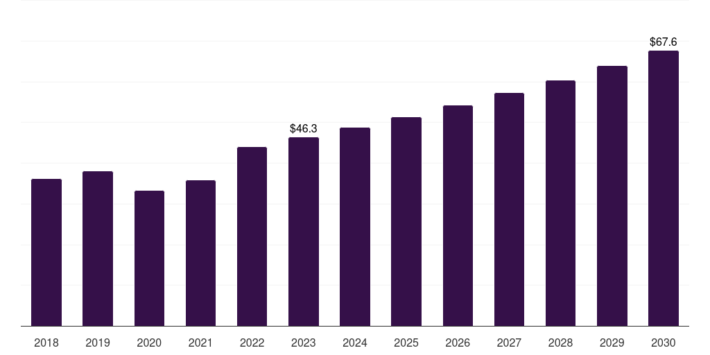 Argentina surgical imaging market, 2018-2030 (US$M)