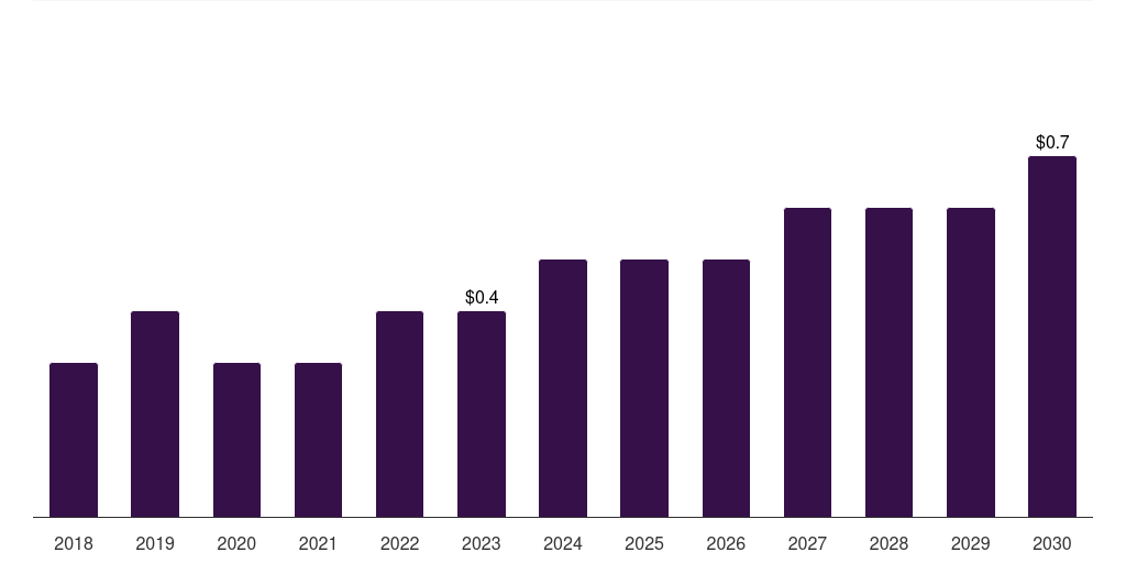 Argentina surgical planning software market, 2018-2030 (US$M)