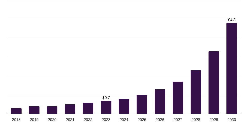 Argentina swarm intelligence market, 2018-2030 (US$M)