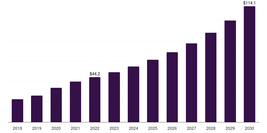 Argentina telecom expense management market, 2018-2030 (US$M)