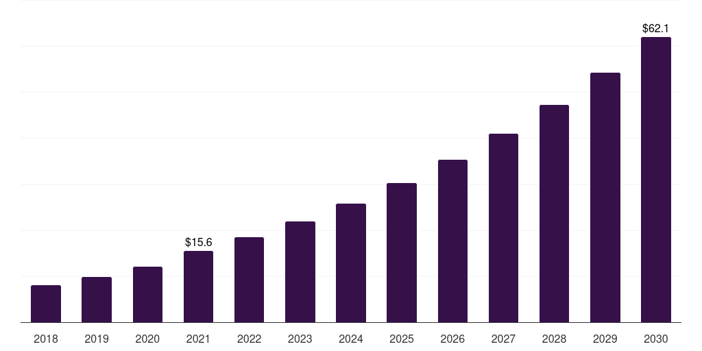 Argentina teledentistry market, 2018-2030 (US$M)