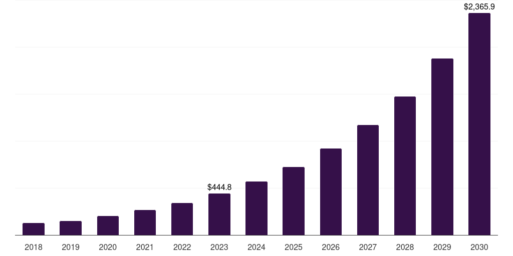 Argentina telehealth services market, 2018-2030 (US$M)