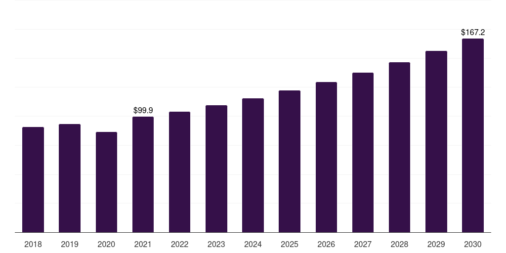 Argentina textile surfactants market, 2018-2030 (US$M)