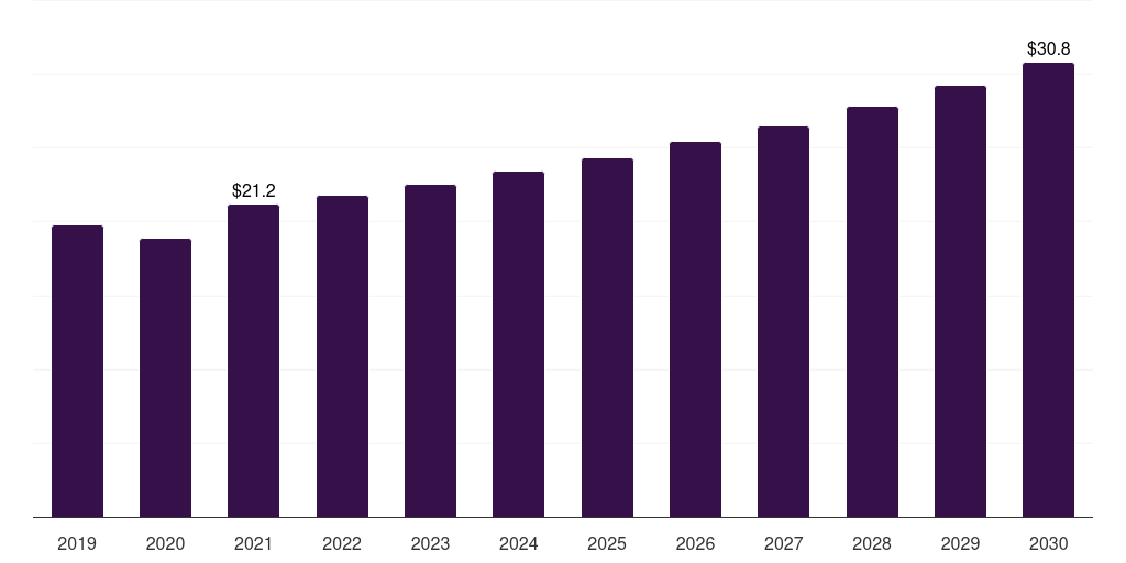 Argentina thermoplastic polyester elastomer market, 2019-2030 (US$M)