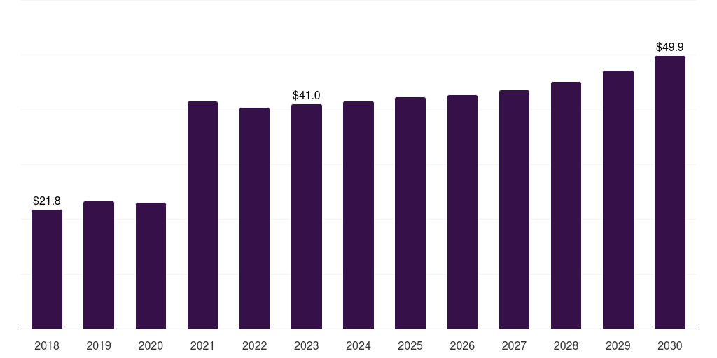Argentina tissue diagnostics market, 2018-2030 (US$M)