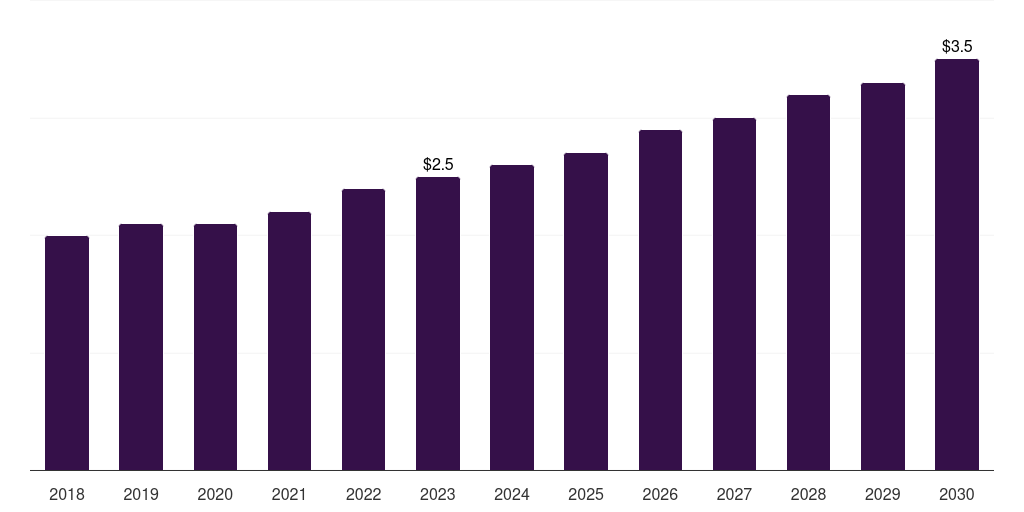 Argentina upper limb prosthetics market, 2018-2030 (US$M)