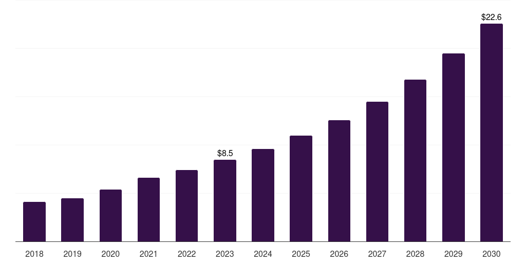 Argentina veterinary chemistry analyzers market, 2018-2030 (US$M)