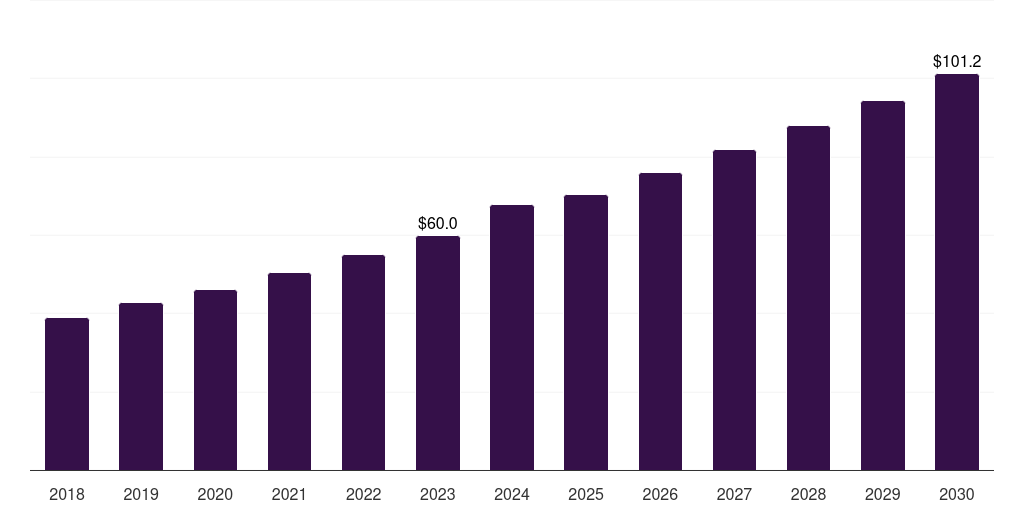 Argentina veterinary eye care market, 2018-2030 (US$M)