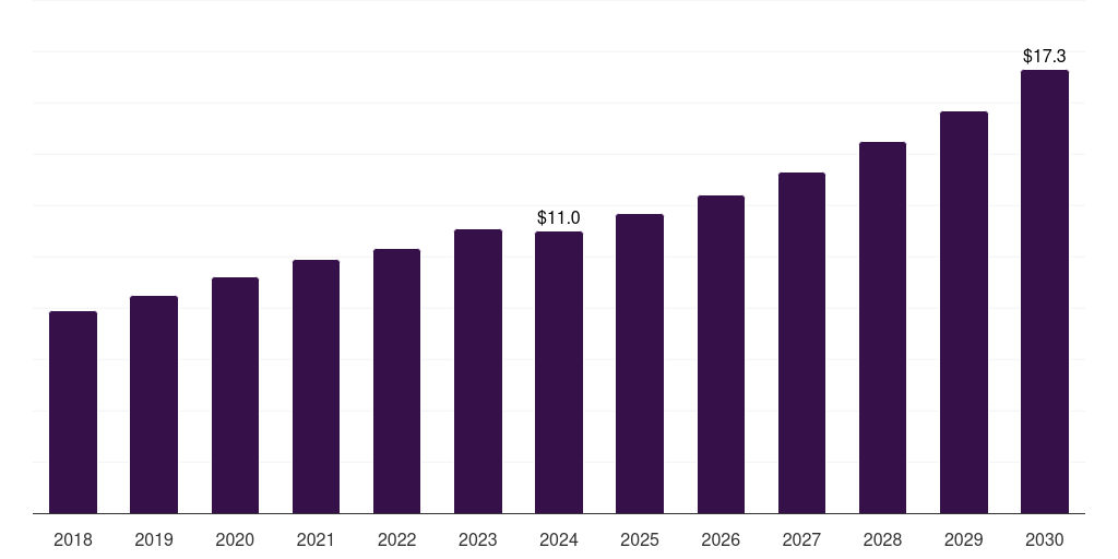 Argentina veterinary oncology diagnostics market, 2018-2030 (US$M)