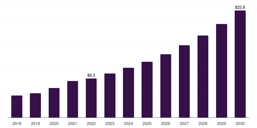 Argentina veterinary point of care diagnostics market, 2018-2030 (US$M)
