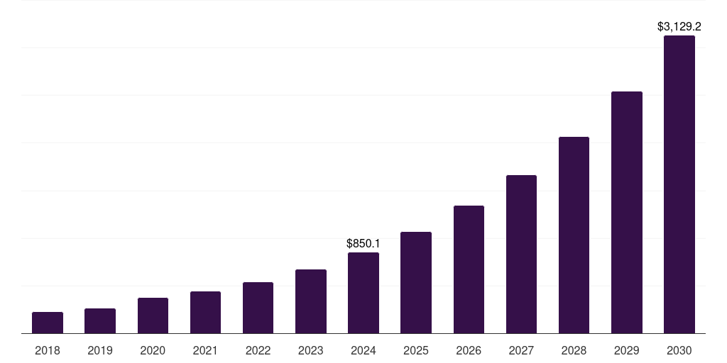 Argentina virtual events market, 2018-2030 (US$M)