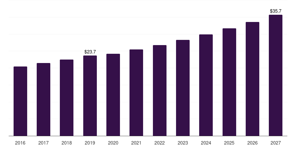 Argentina yeast extract market, 2016-2027 (US$M)